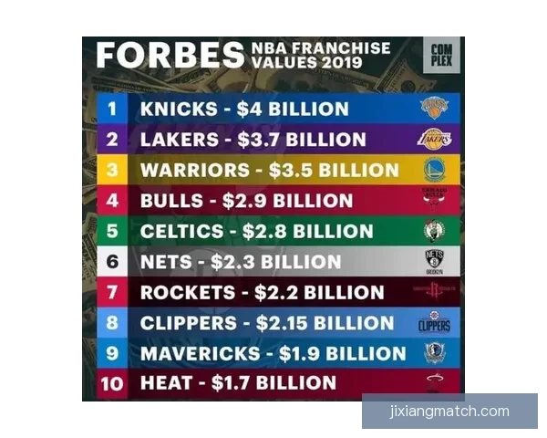 美媒发布最新NBA球队市值排名勇士居首湖人火箭紧随其后