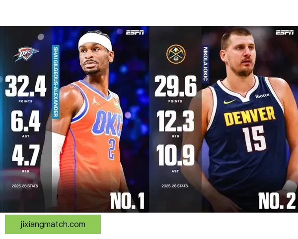 亚历山大九连霸MVP榜 东契奇力压文班约基奇升至第二